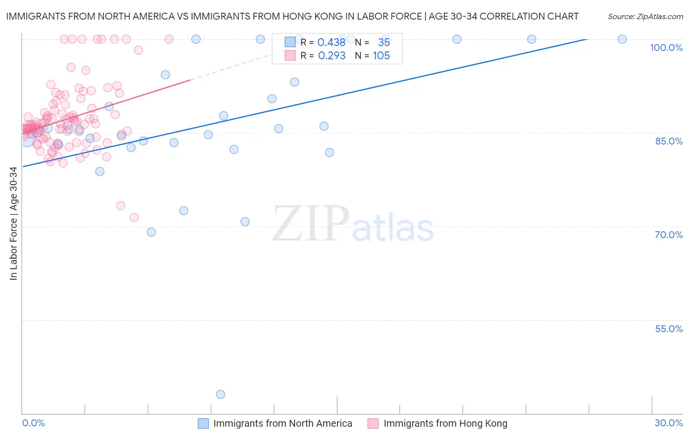 Immigrants from North America vs Immigrants from Hong Kong In Labor Force | Age 30-34