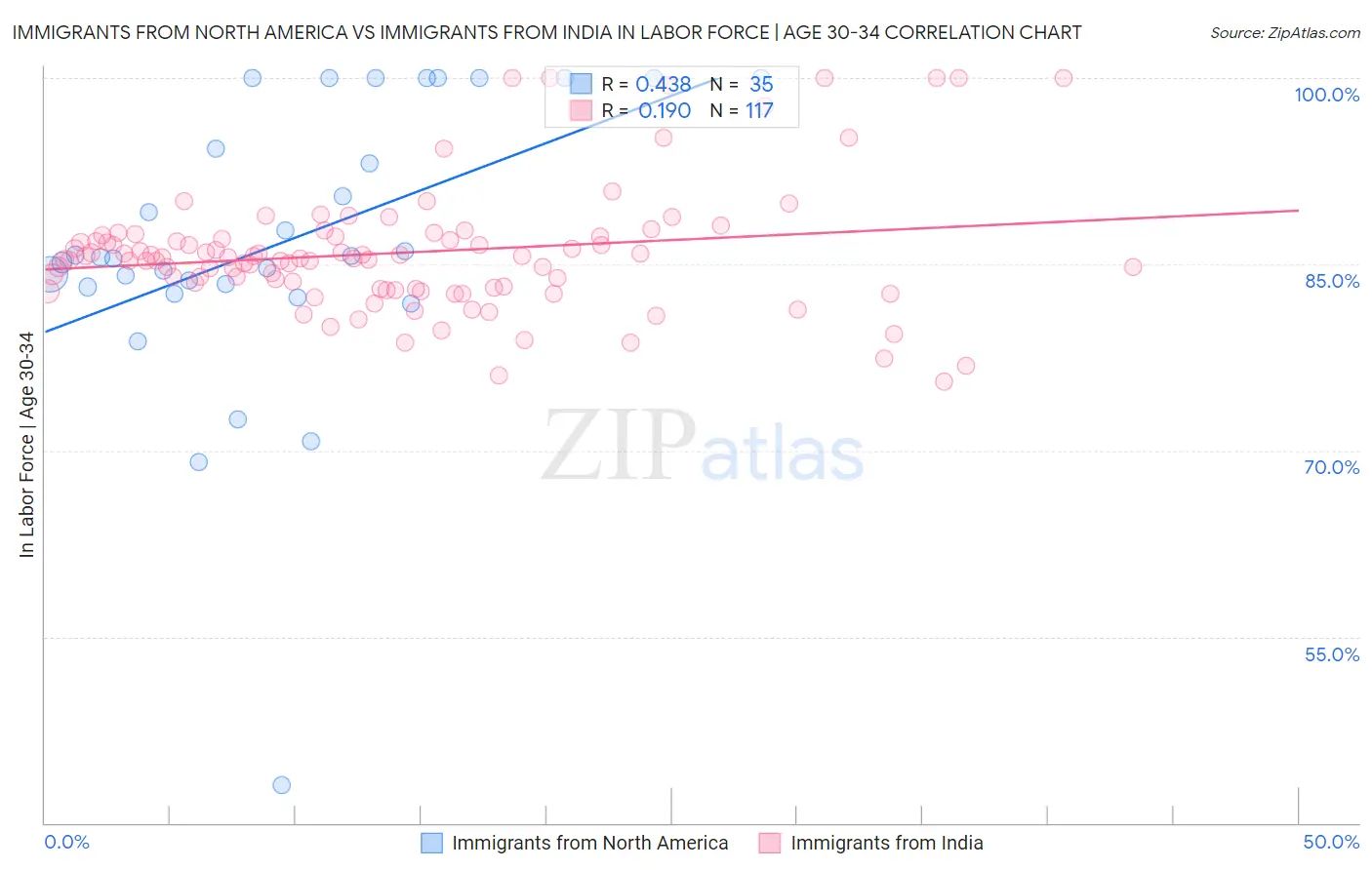 Immigrants from North America vs Immigrants from India In Labor Force | Age 30-34
