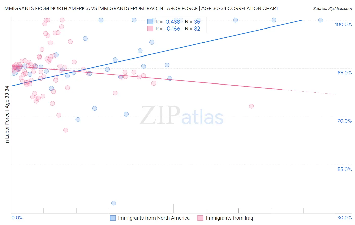 Immigrants from North America vs Immigrants from Iraq In Labor Force | Age 30-34