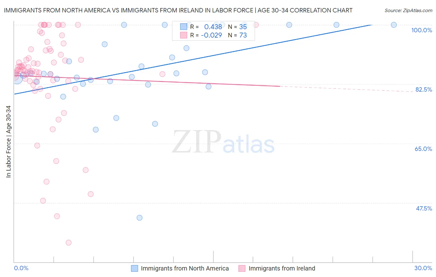 Immigrants from North America vs Immigrants from Ireland In Labor Force | Age 30-34