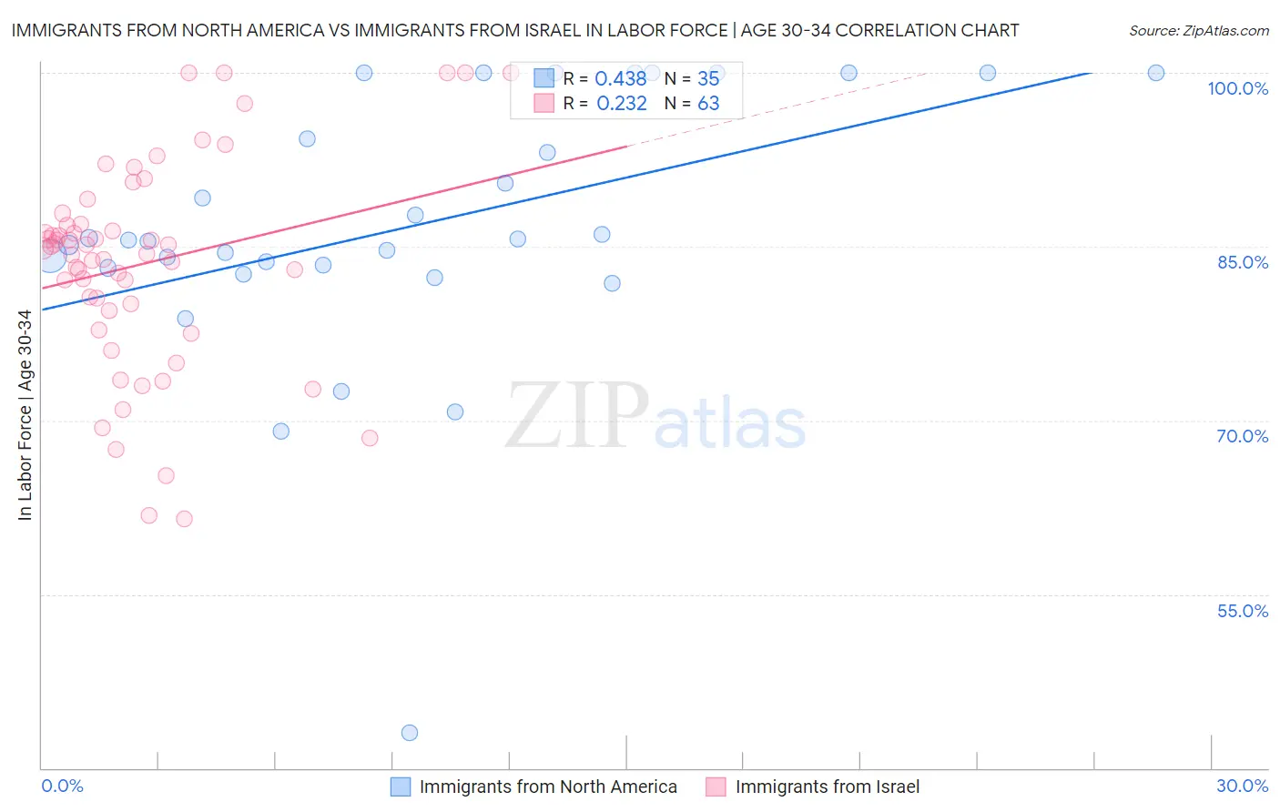 Immigrants from North America vs Immigrants from Israel In Labor Force | Age 30-34