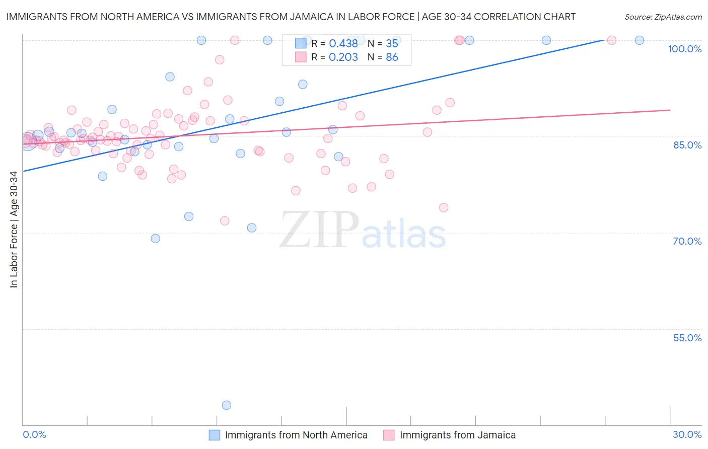 Immigrants from North America vs Immigrants from Jamaica In Labor Force | Age 30-34