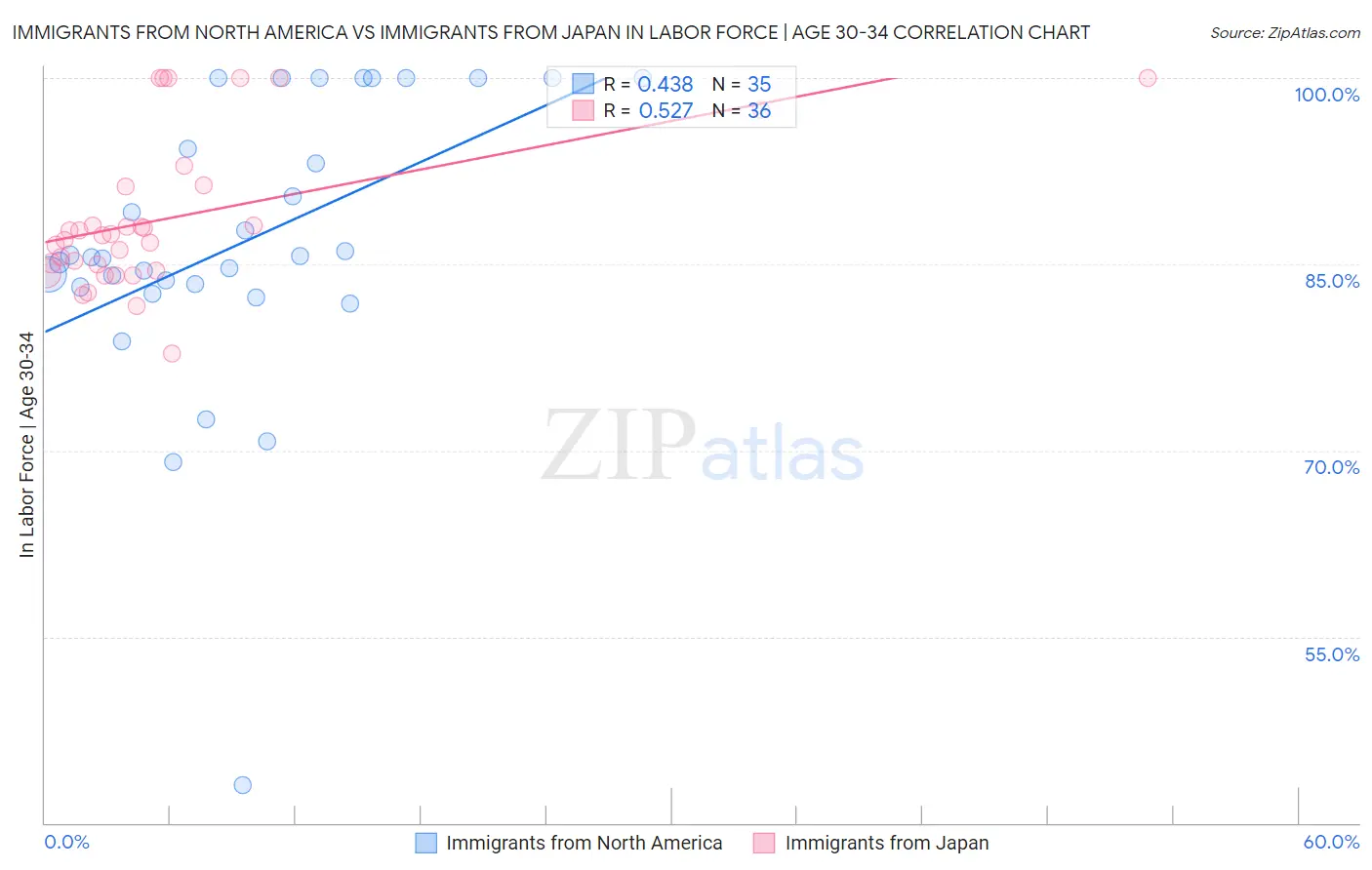 Immigrants from North America vs Immigrants from Japan In Labor Force | Age 30-34