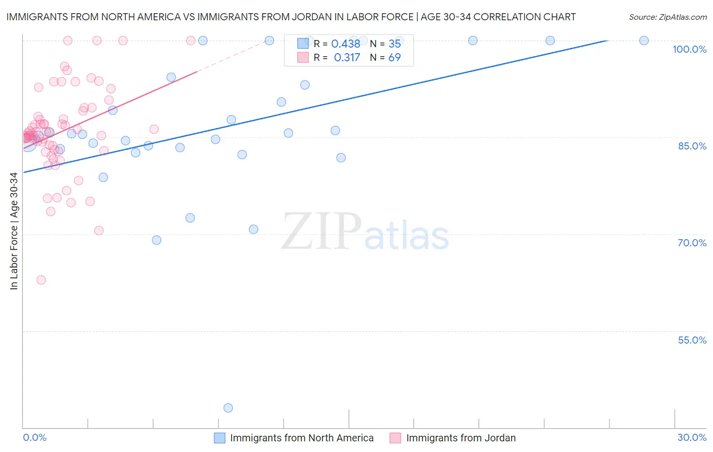 Immigrants from North America vs Immigrants from Jordan In Labor Force | Age 30-34