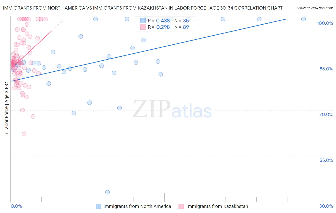 Immigrants from North America vs Immigrants from Kazakhstan In Labor Force | Age 30-34
