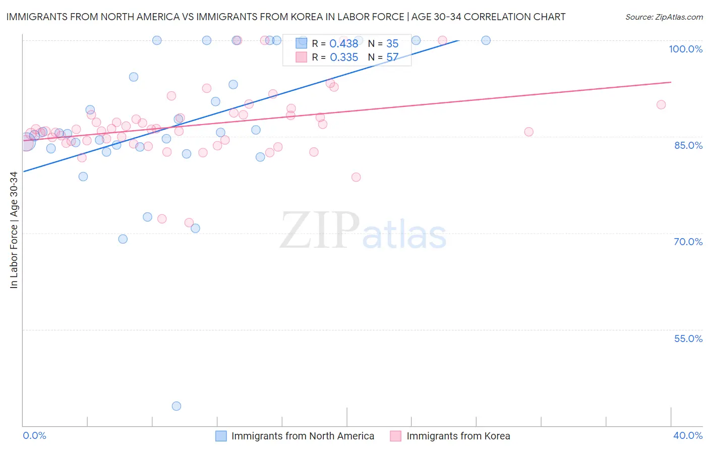 Immigrants from North America vs Immigrants from Korea In Labor Force | Age 30-34