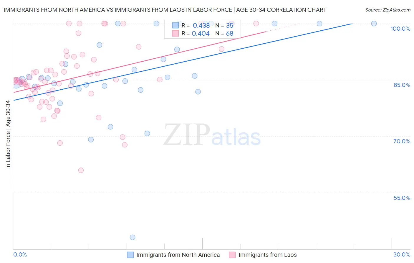 Immigrants from North America vs Immigrants from Laos In Labor Force | Age 30-34