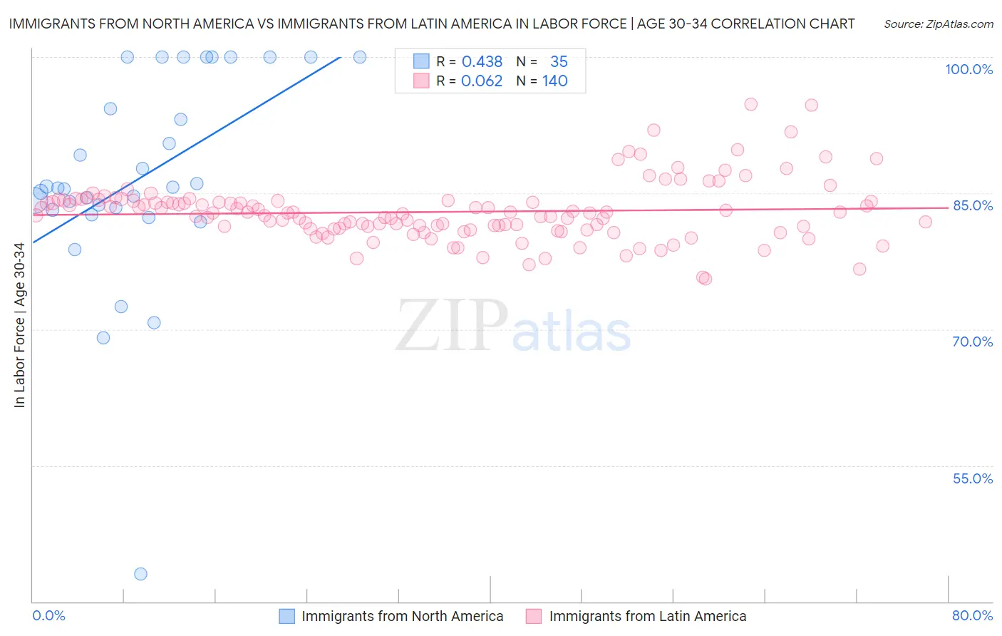 Immigrants from North America vs Immigrants from Latin America In Labor Force | Age 30-34