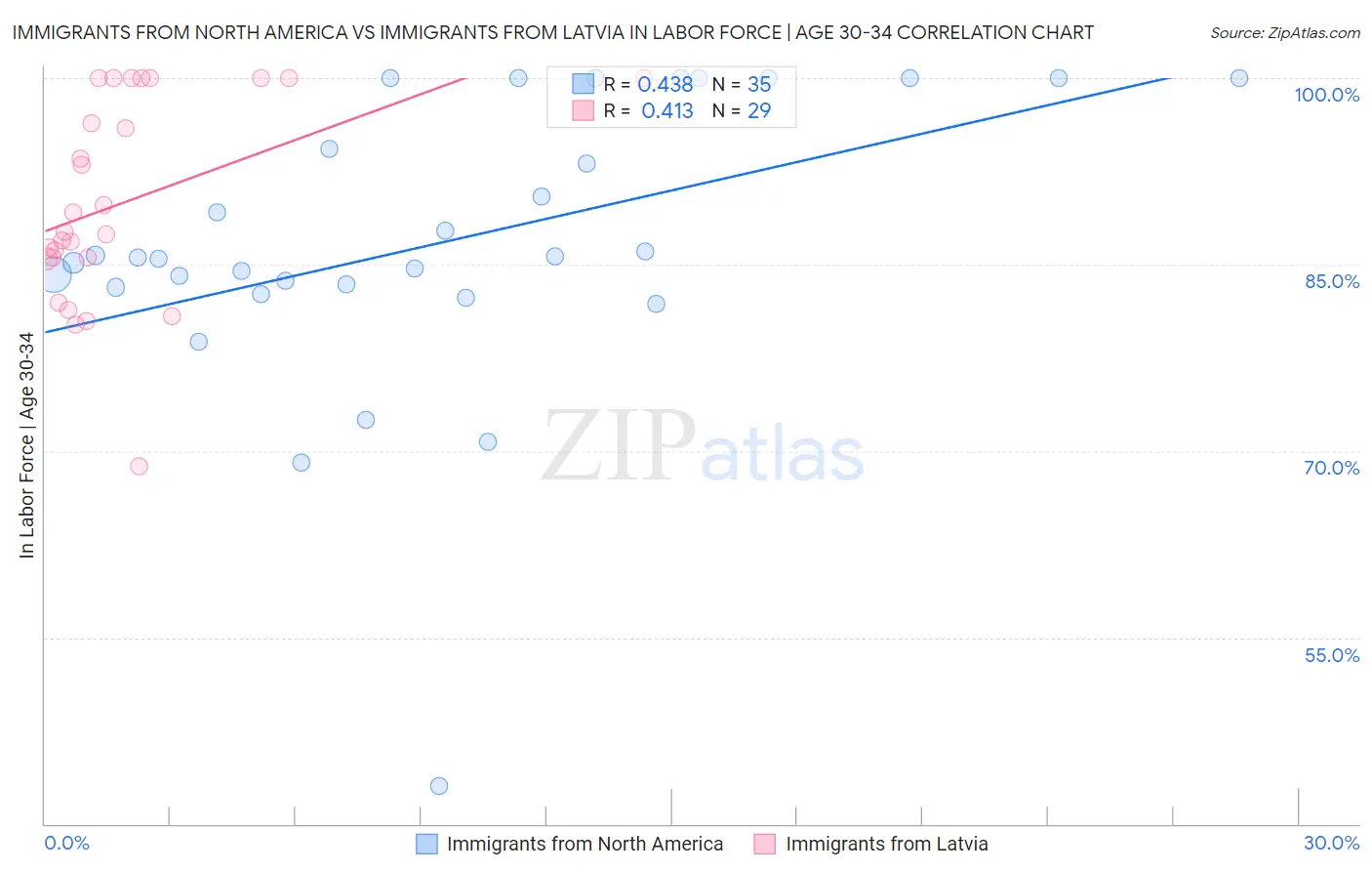 Immigrants from North America vs Immigrants from Latvia In Labor Force | Age 30-34
