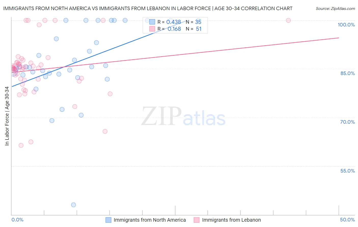 Immigrants from North America vs Immigrants from Lebanon In Labor Force | Age 30-34