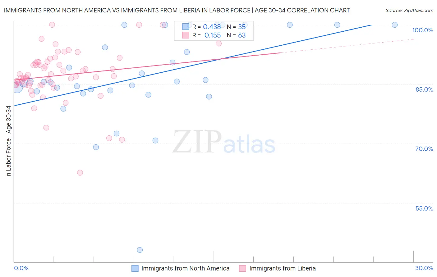 Immigrants from North America vs Immigrants from Liberia In Labor Force | Age 30-34