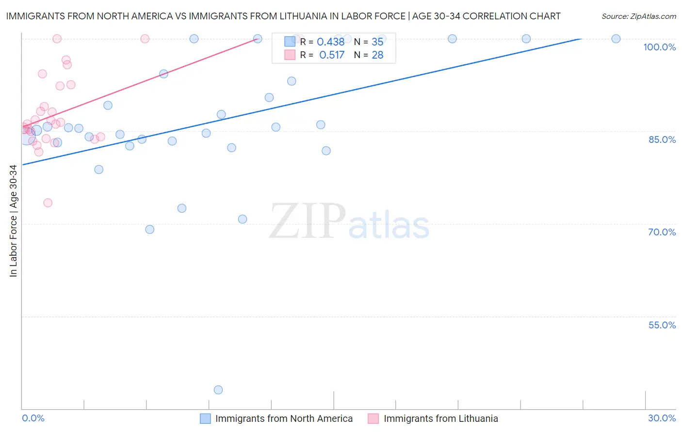 Immigrants from North America vs Immigrants from Lithuania In Labor Force | Age 30-34