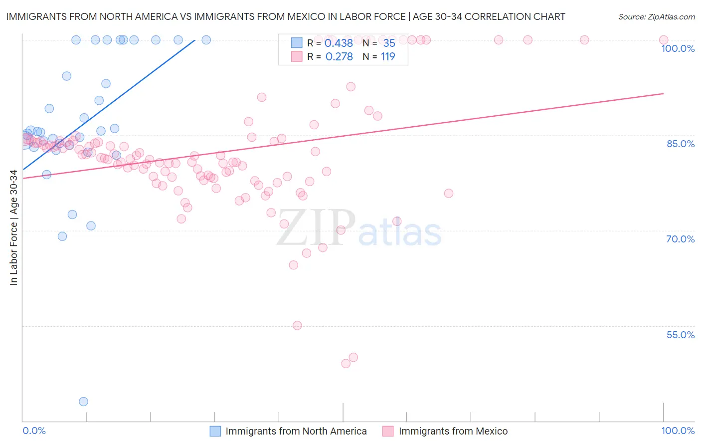 Immigrants from North America vs Immigrants from Mexico In Labor Force | Age 30-34
