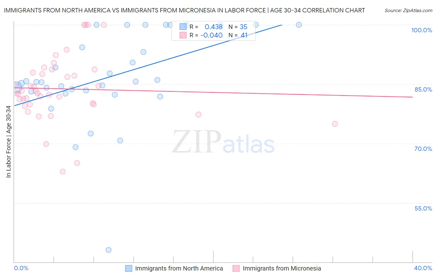 Immigrants from North America vs Immigrants from Micronesia In Labor Force | Age 30-34