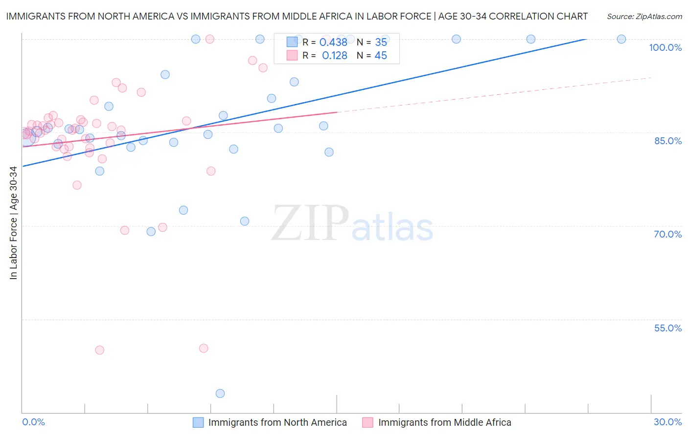 Immigrants from North America vs Immigrants from Middle Africa In Labor Force | Age 30-34