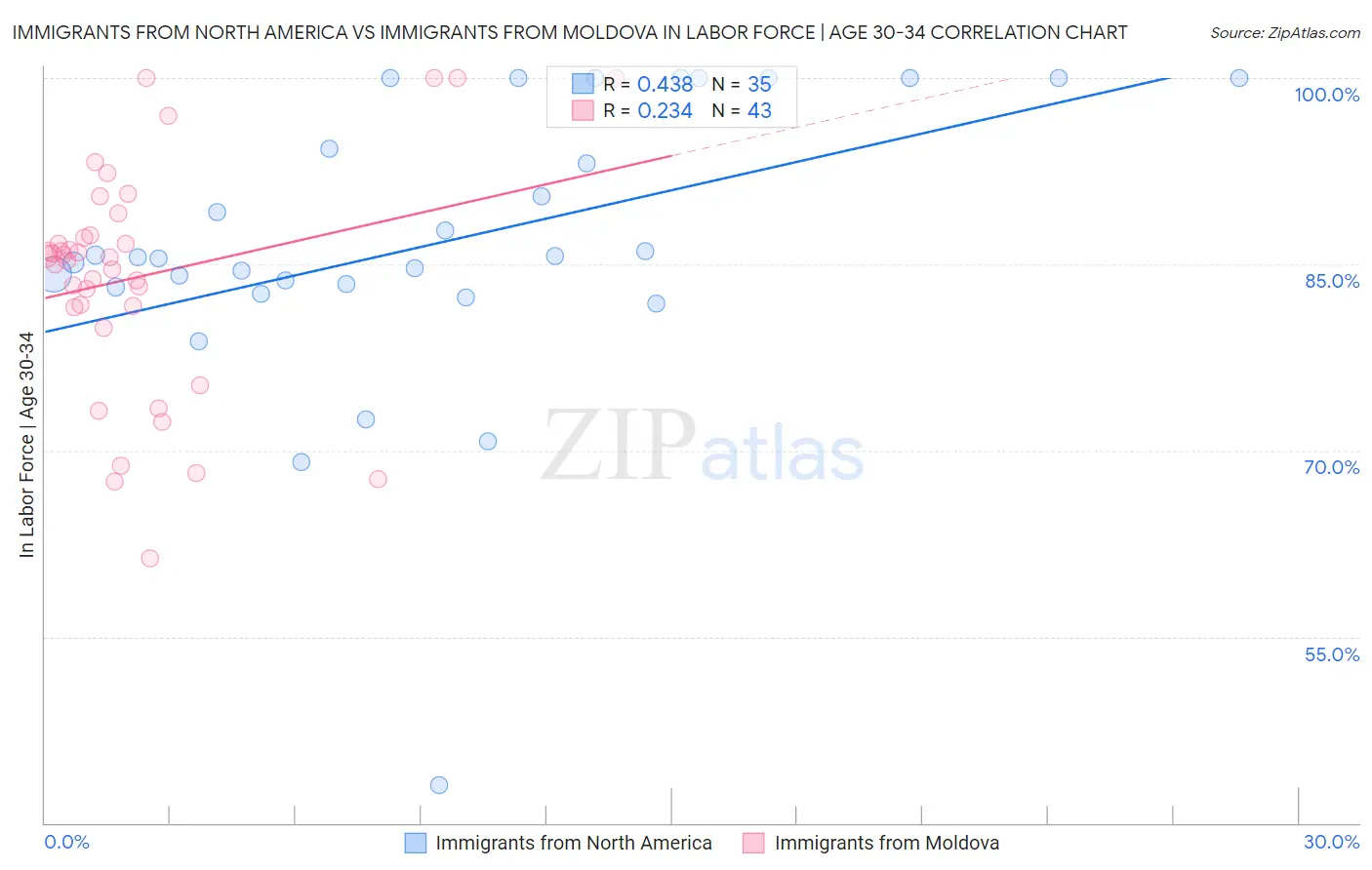 Immigrants from North America vs Immigrants from Moldova In Labor Force | Age 30-34