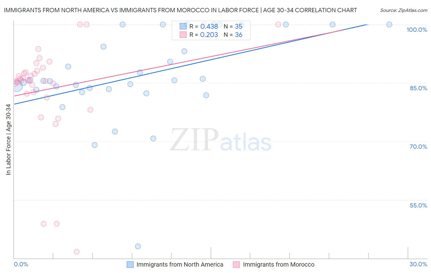 Immigrants from North America vs Immigrants from Morocco In Labor Force | Age 30-34