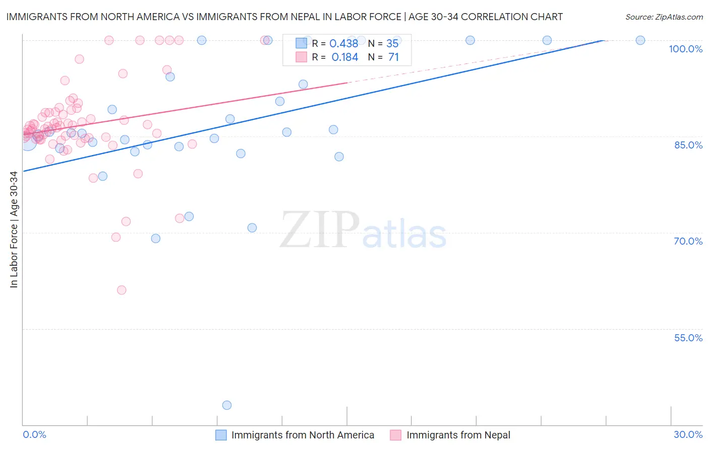 Immigrants from North America vs Immigrants from Nepal In Labor Force | Age 30-34
