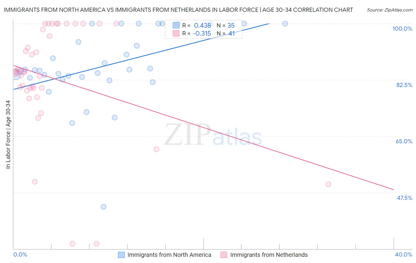 Immigrants from North America vs Immigrants from Netherlands In Labor Force | Age 30-34