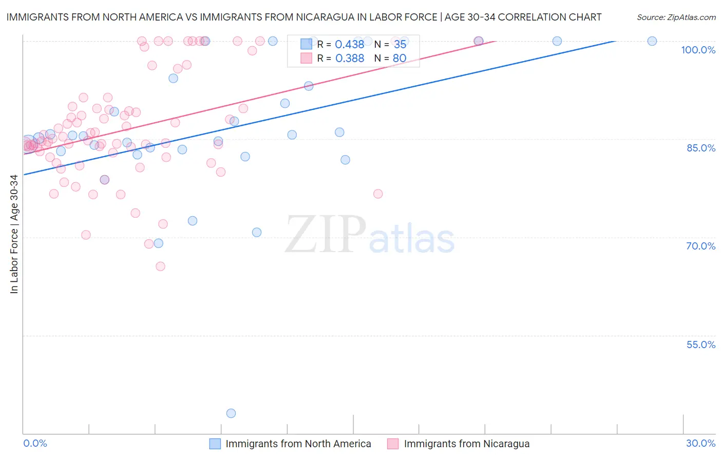 Immigrants from North America vs Immigrants from Nicaragua In Labor Force | Age 30-34