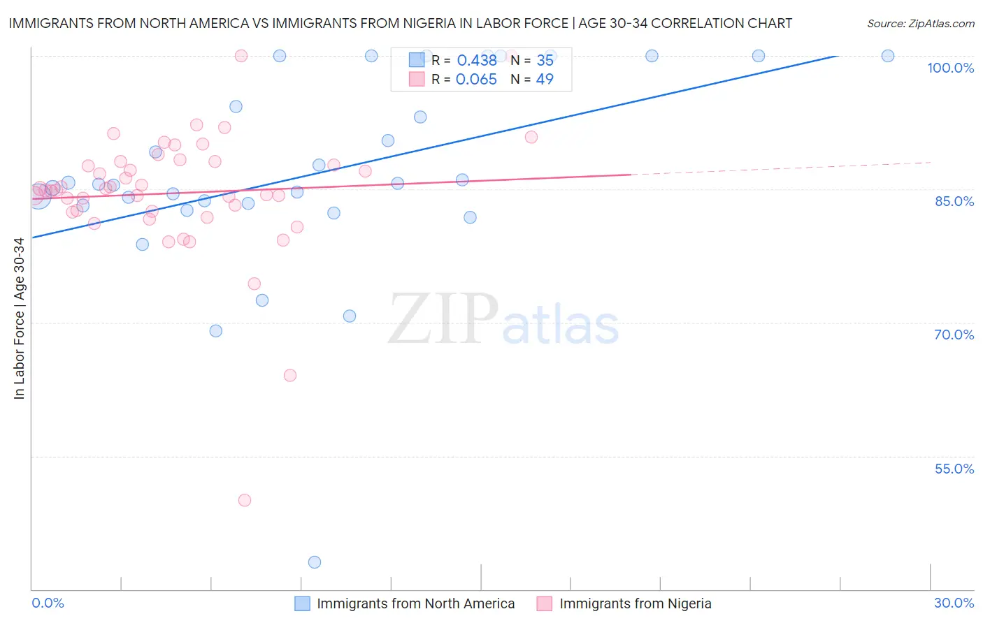 Immigrants from North America vs Immigrants from Nigeria In Labor Force | Age 30-34