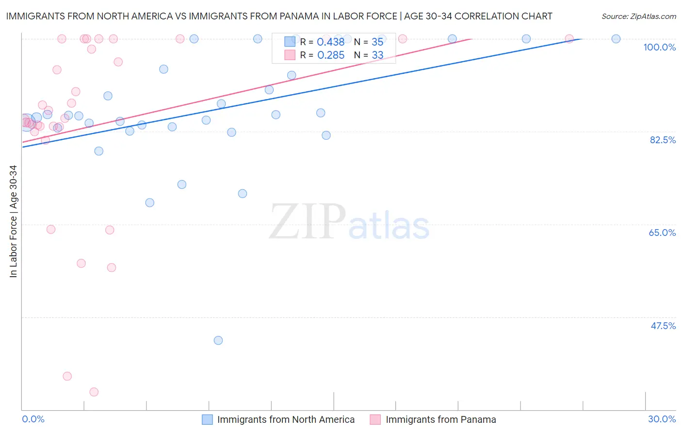 Immigrants from North America vs Immigrants from Panama In Labor Force | Age 30-34