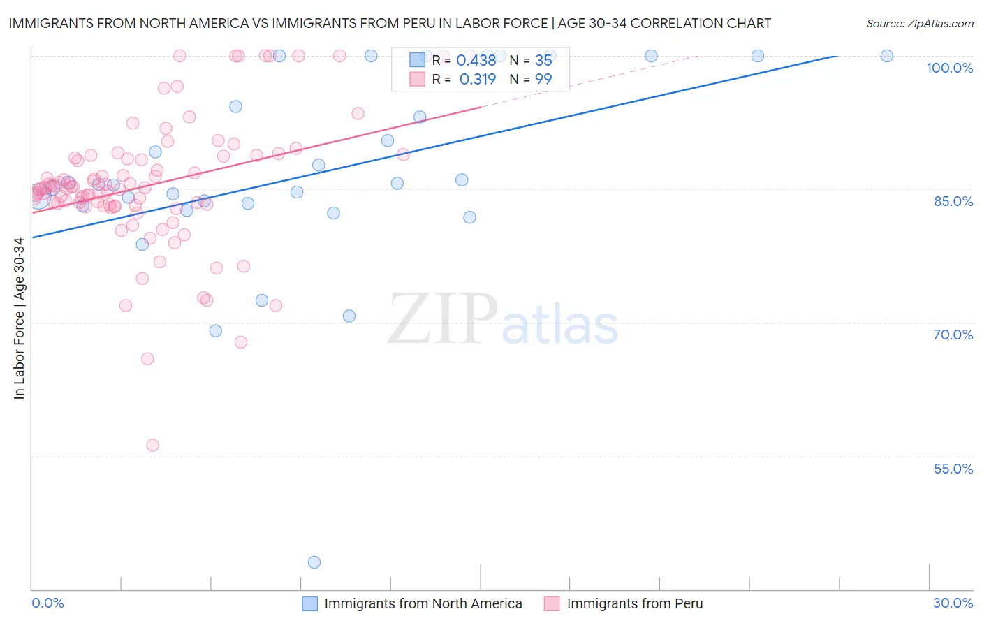 Immigrants from North America vs Immigrants from Peru In Labor Force | Age 30-34