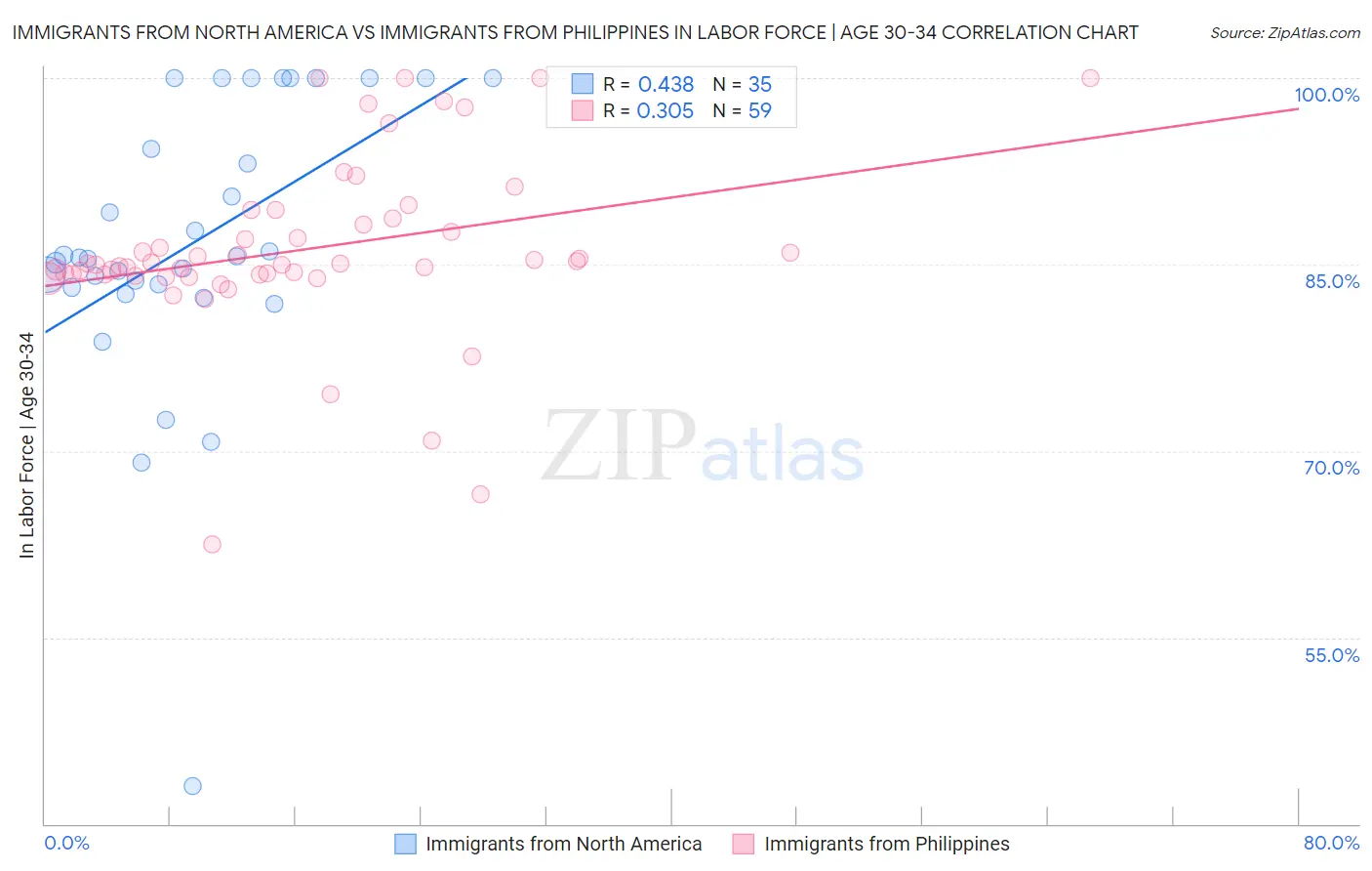 Immigrants from North America vs Immigrants from Philippines In Labor Force | Age 30-34