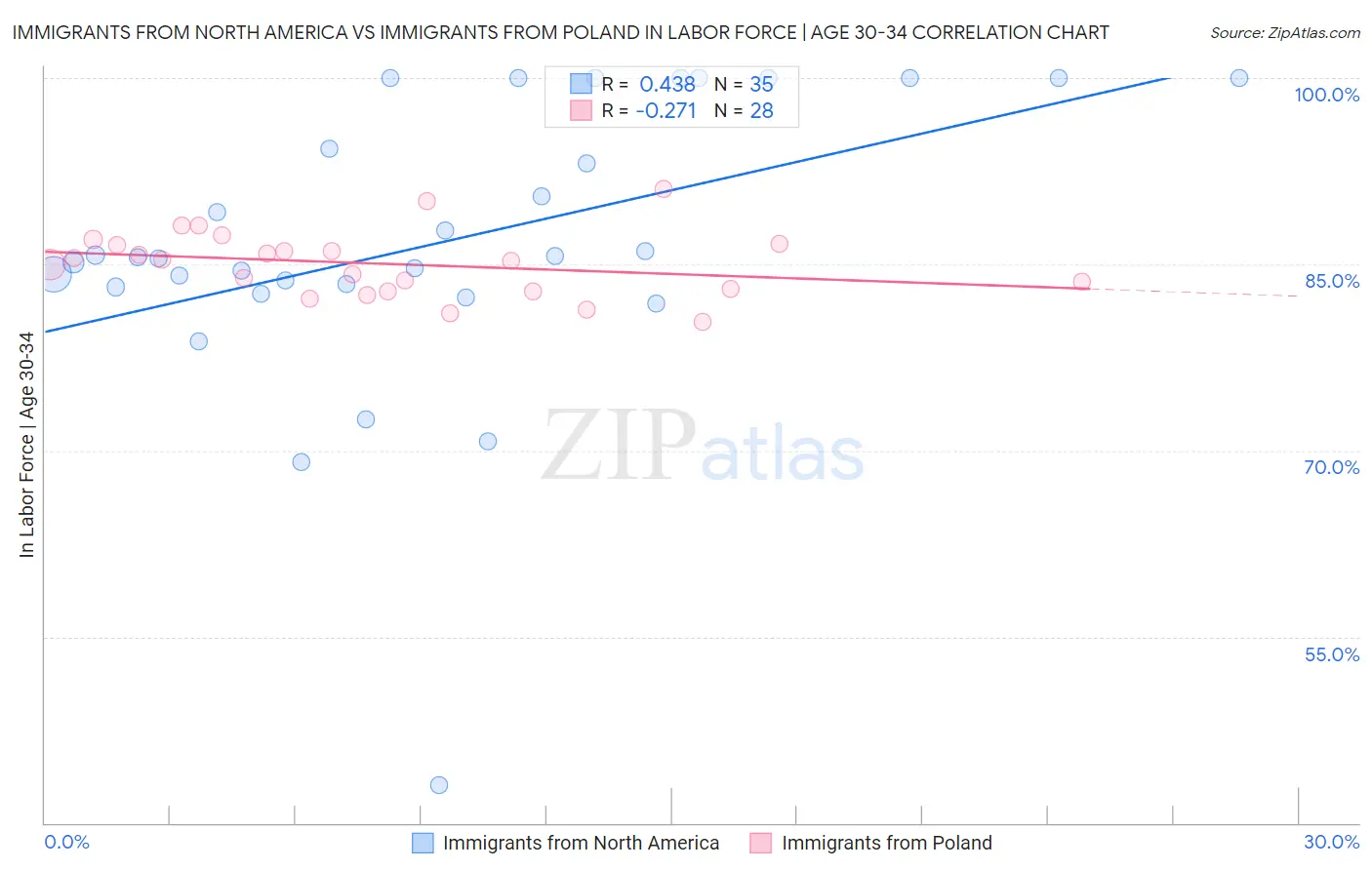 Immigrants from North America vs Immigrants from Poland In Labor Force | Age 30-34