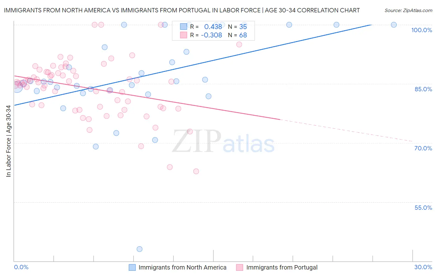 Immigrants from North America vs Immigrants from Portugal In Labor Force | Age 30-34