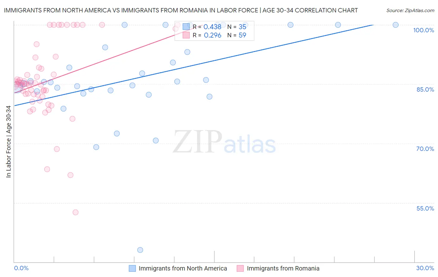 Immigrants from North America vs Immigrants from Romania In Labor Force | Age 30-34