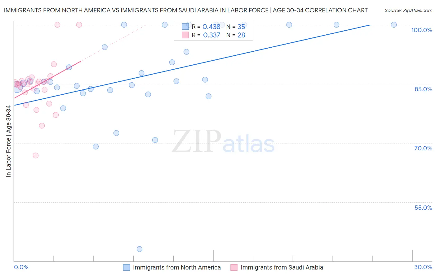 Immigrants from North America vs Immigrants from Saudi Arabia In Labor Force | Age 30-34