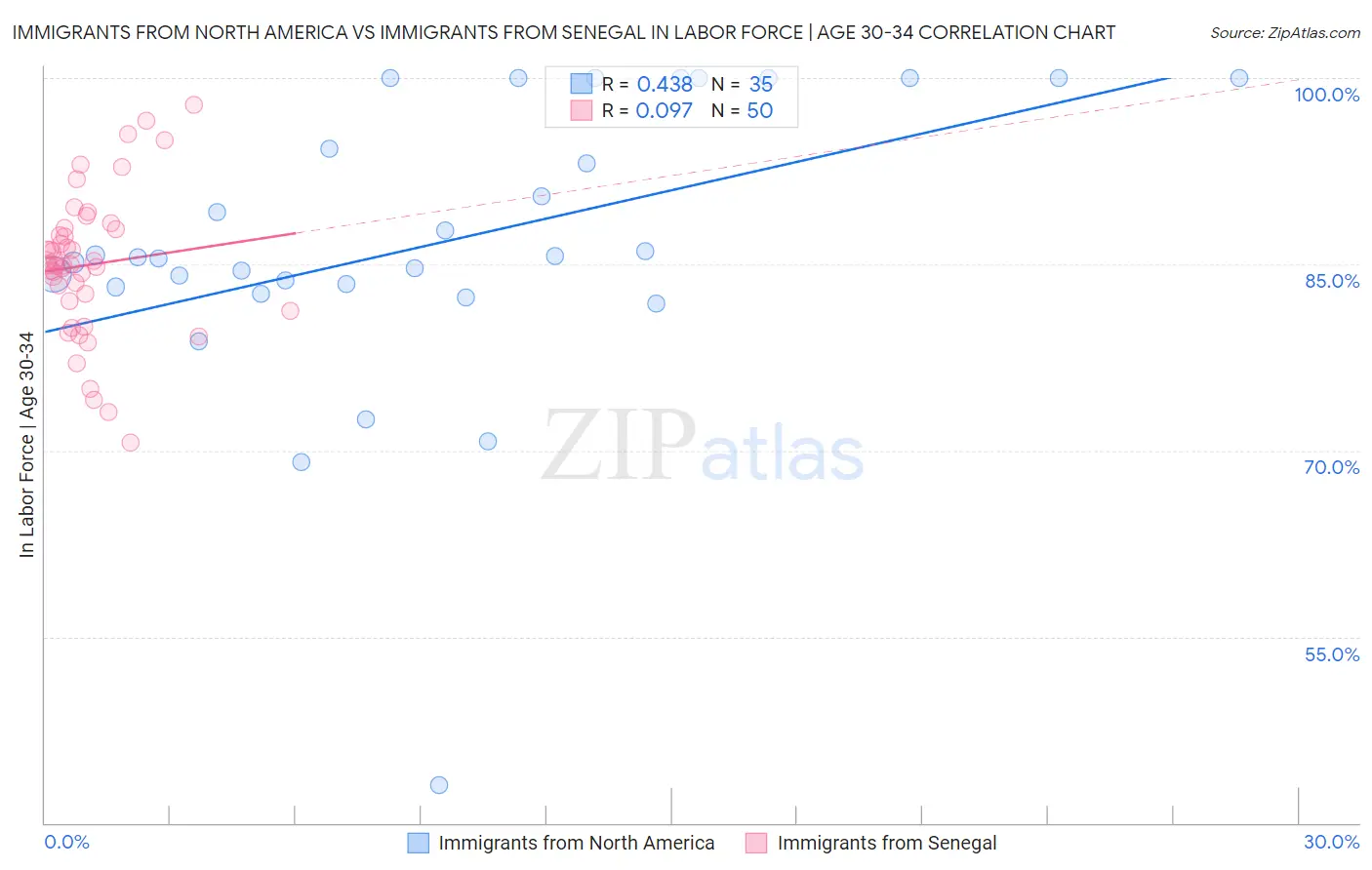 Immigrants from North America vs Immigrants from Senegal In Labor Force | Age 30-34
