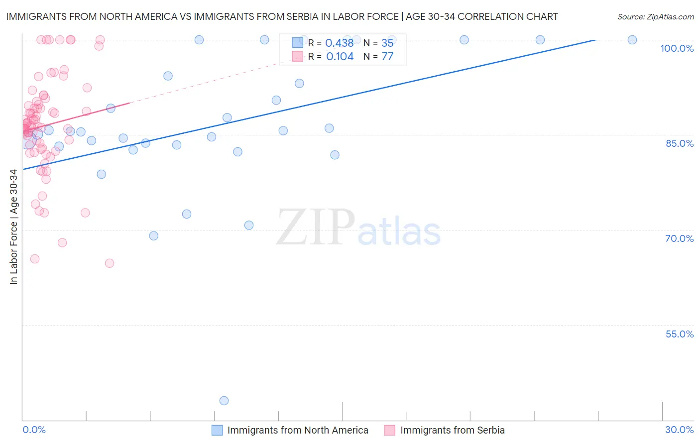 Immigrants from North America vs Immigrants from Serbia In Labor Force | Age 30-34