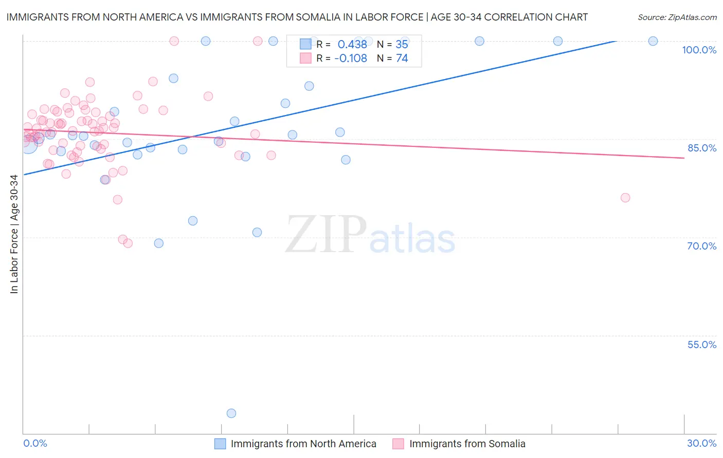 Immigrants from North America vs Immigrants from Somalia In Labor Force | Age 30-34