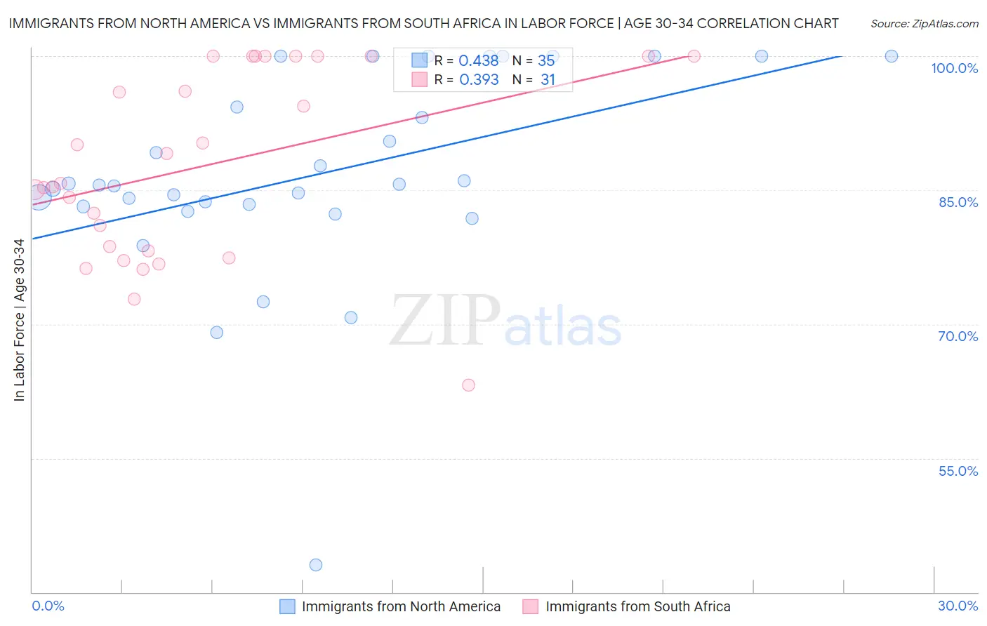 Immigrants from North America vs Immigrants from South Africa In Labor Force | Age 30-34