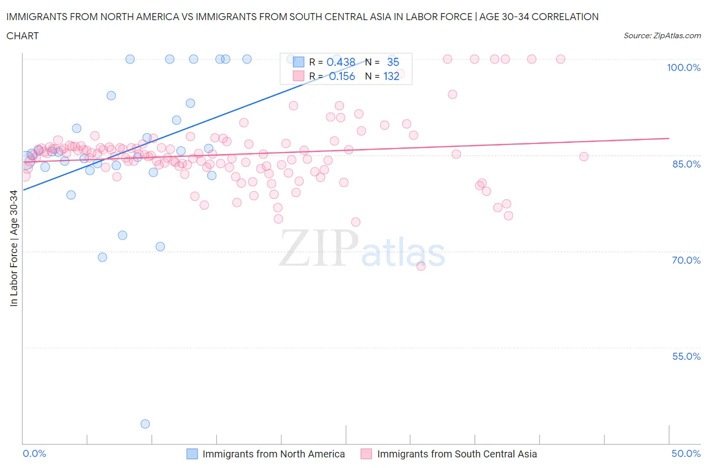 Immigrants from North America vs Immigrants from South Central Asia In Labor Force | Age 30-34