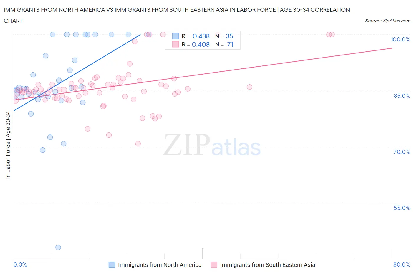 Immigrants from North America vs Immigrants from South Eastern Asia In Labor Force | Age 30-34
