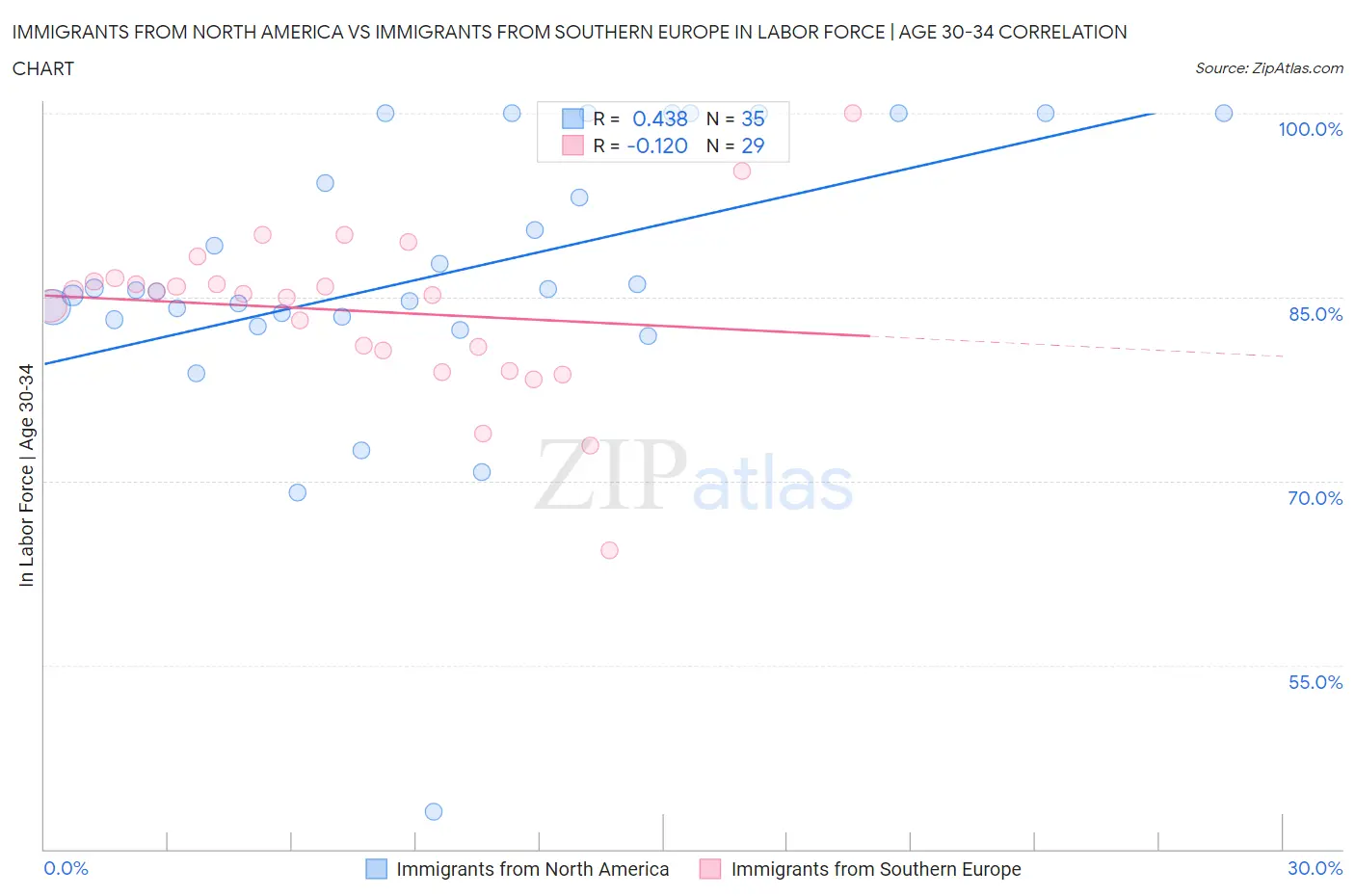 Immigrants from North America vs Immigrants from Southern Europe In Labor Force | Age 30-34