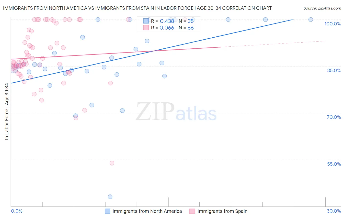 Immigrants from North America vs Immigrants from Spain In Labor Force | Age 30-34