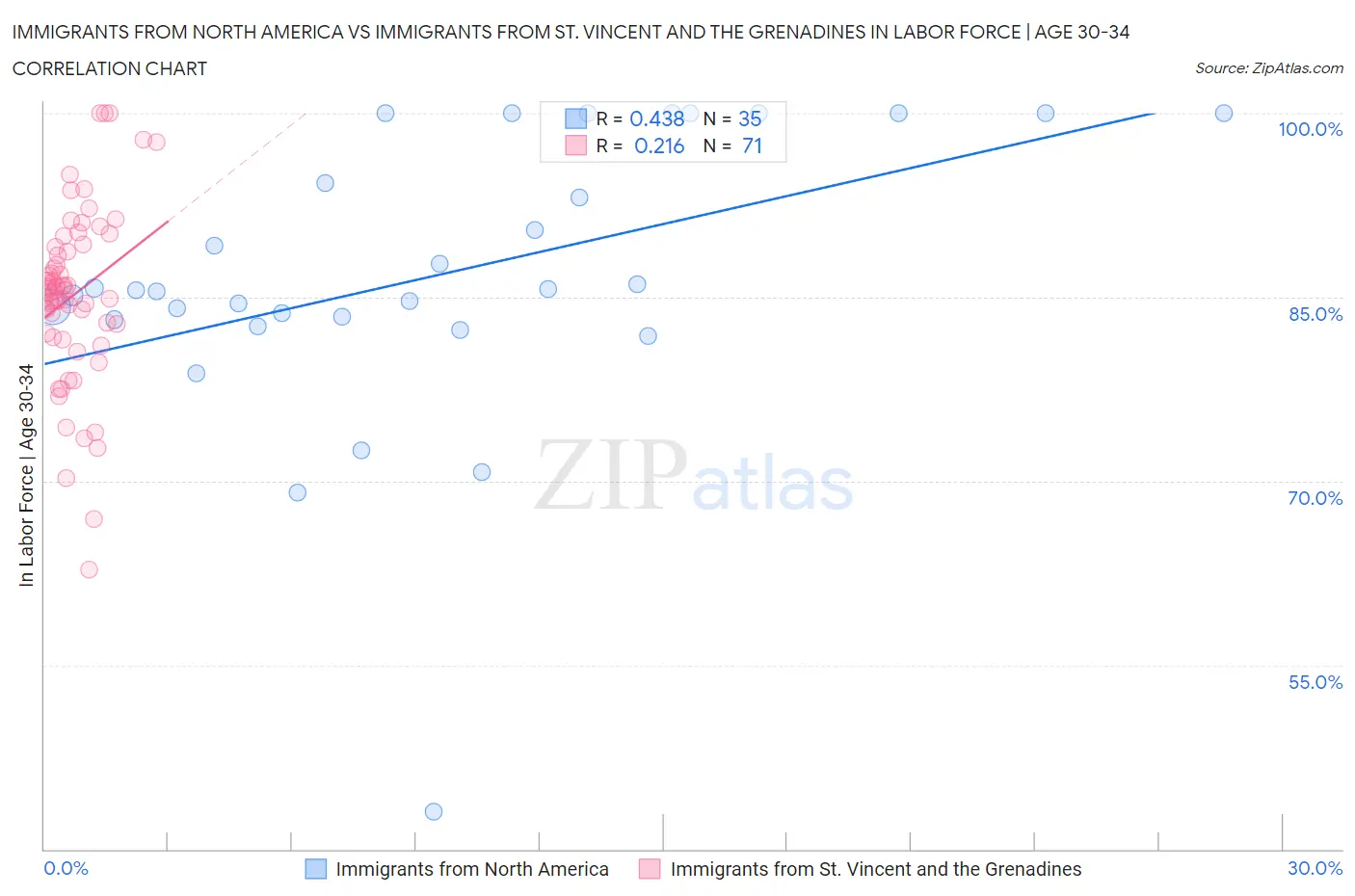Immigrants from North America vs Immigrants from St. Vincent and the Grenadines In Labor Force | Age 30-34