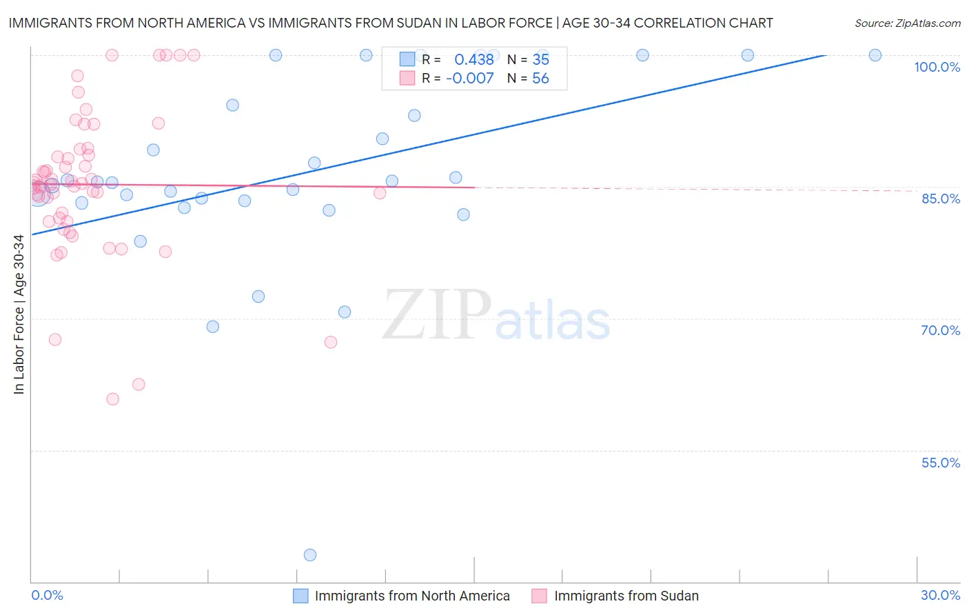 Immigrants from North America vs Immigrants from Sudan In Labor Force | Age 30-34