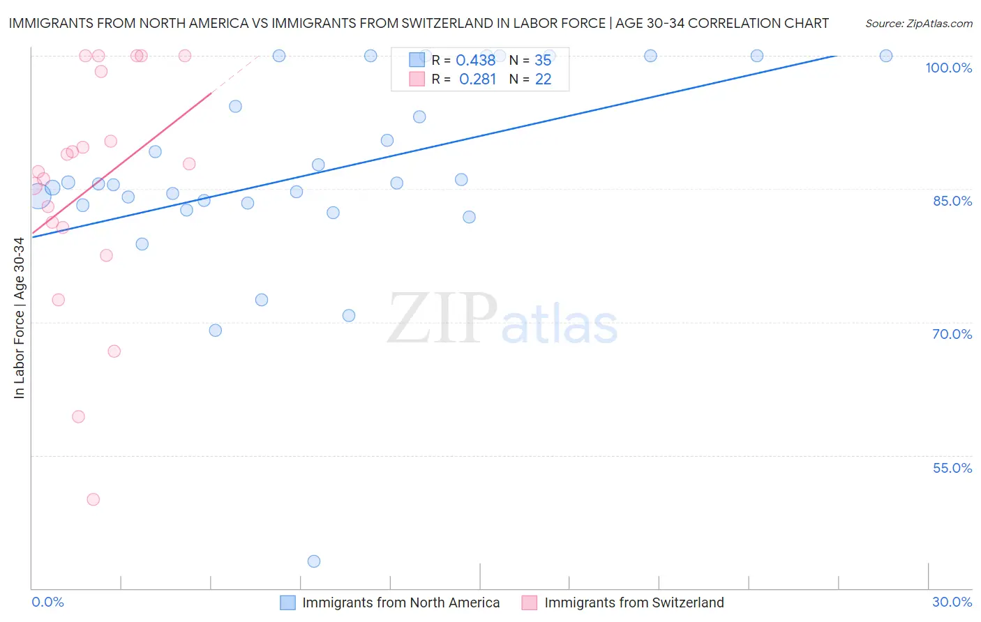 Immigrants from North America vs Immigrants from Switzerland In Labor Force | Age 30-34