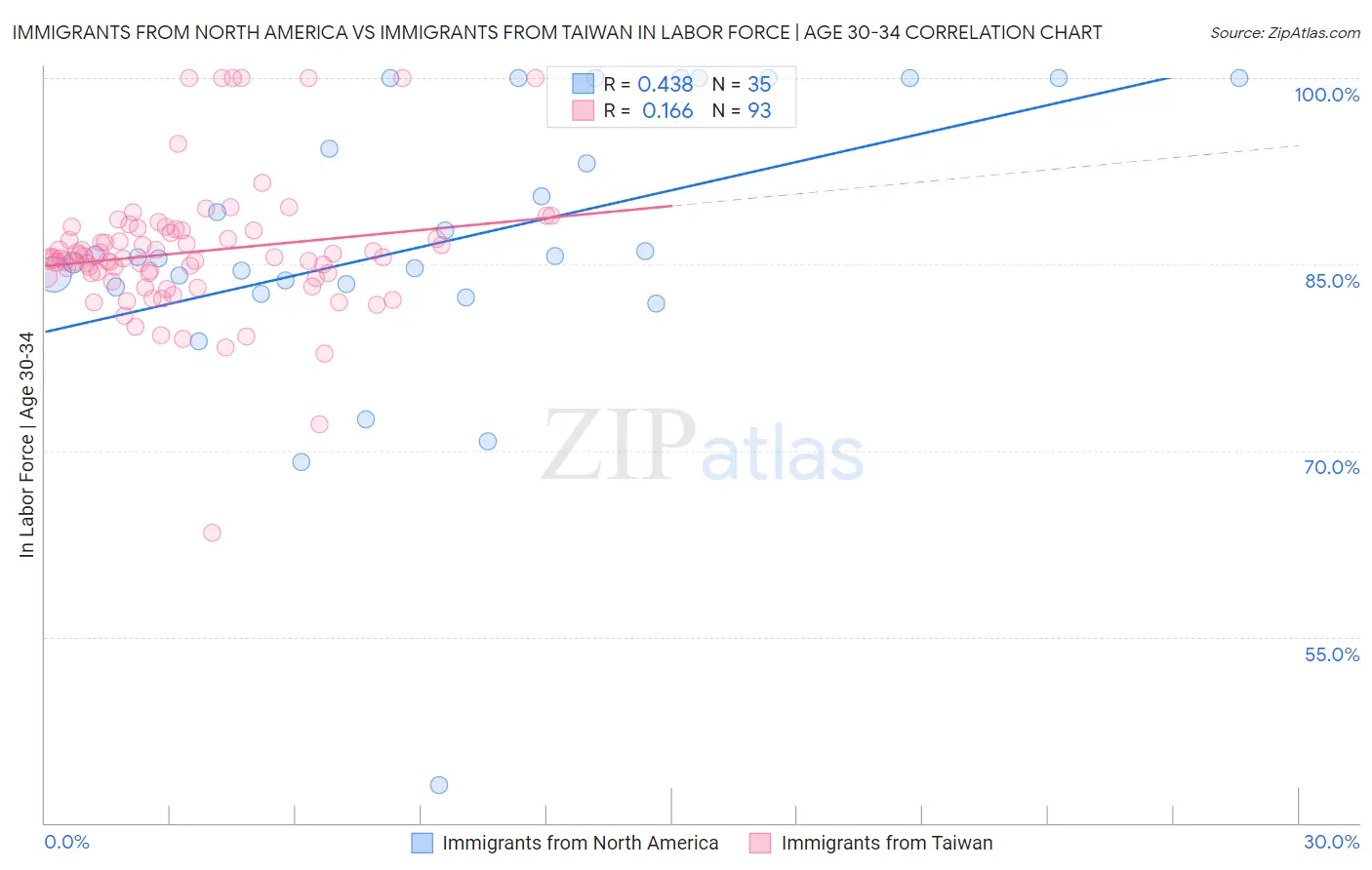 Immigrants from North America vs Immigrants from Taiwan In Labor Force | Age 30-34