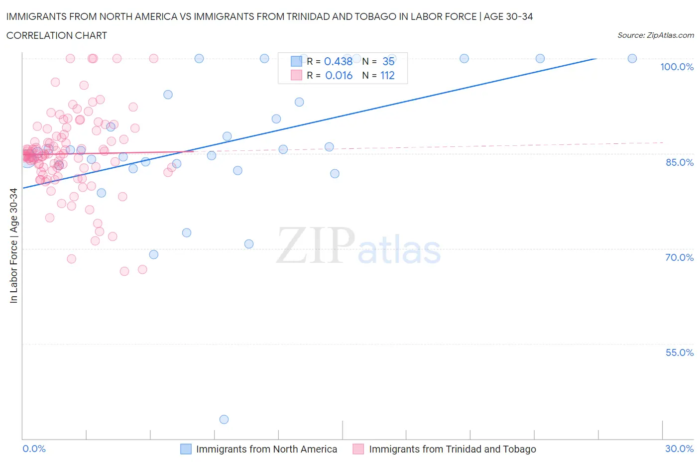 Immigrants from North America vs Immigrants from Trinidad and Tobago In Labor Force | Age 30-34