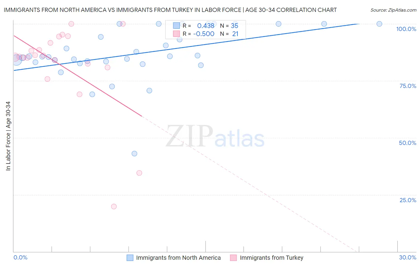 Immigrants from North America vs Immigrants from Turkey In Labor Force | Age 30-34