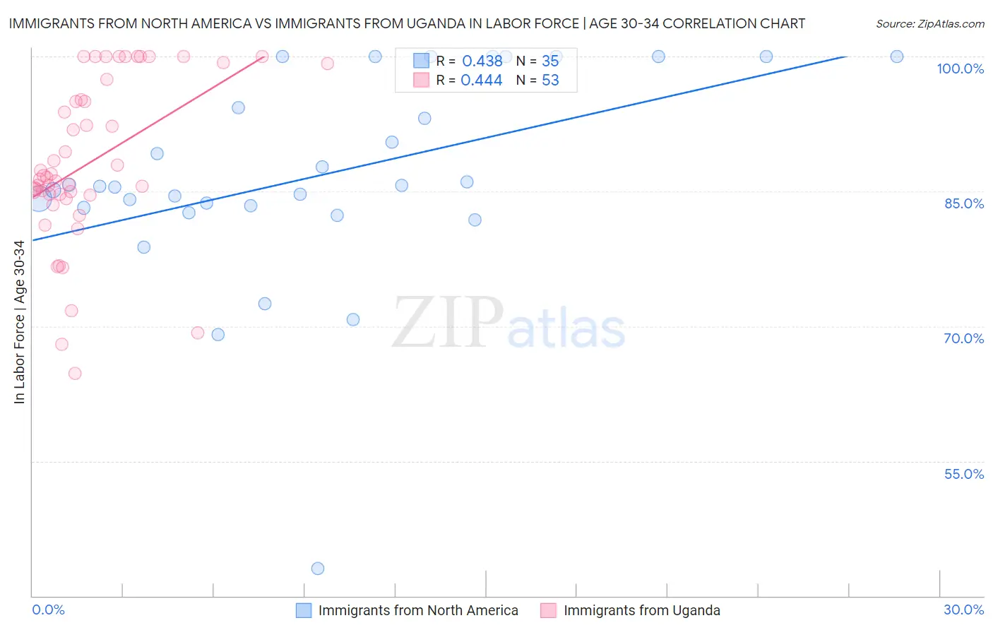 Immigrants from North America vs Immigrants from Uganda In Labor Force | Age 30-34