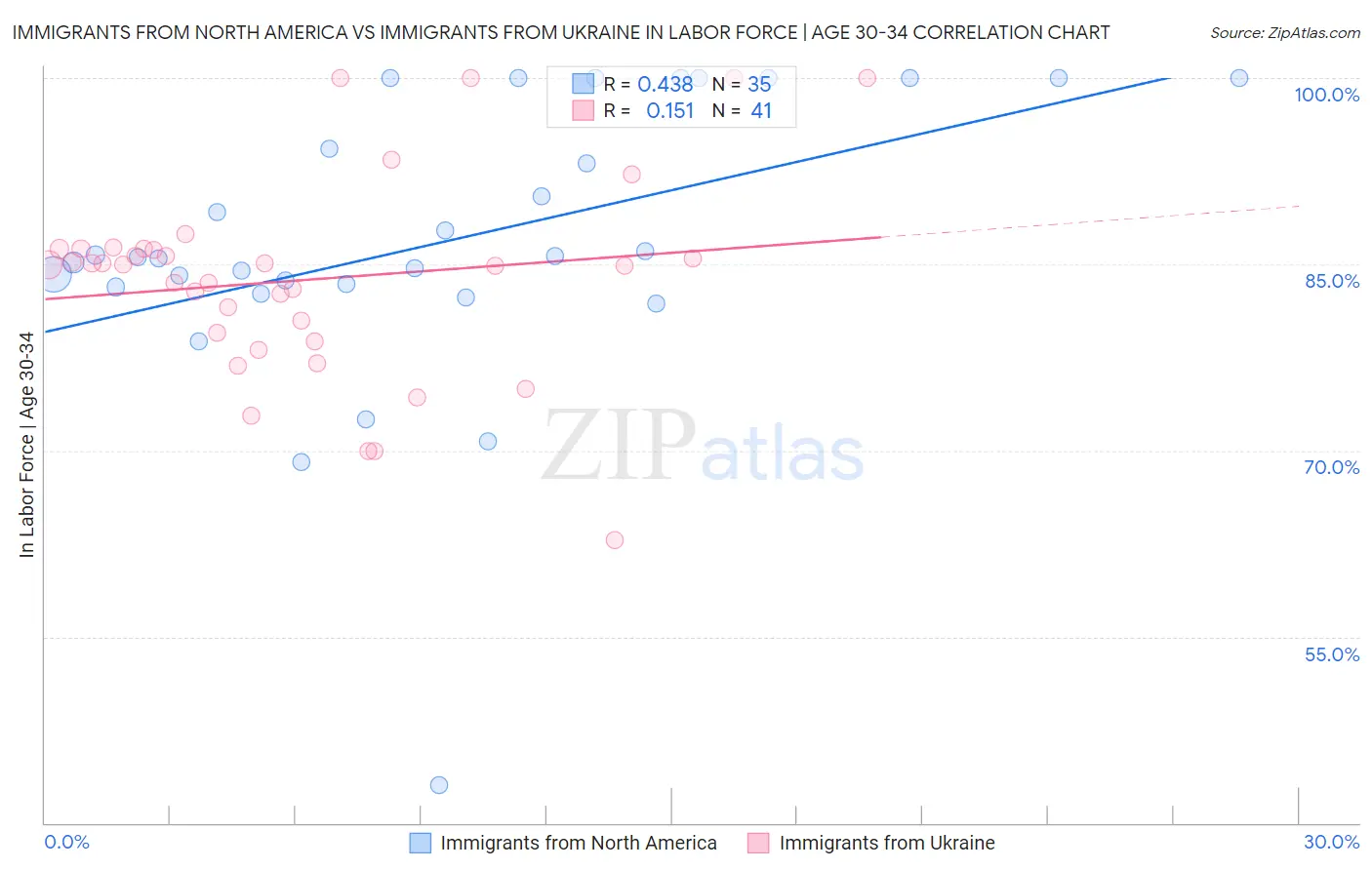 Immigrants from North America vs Immigrants from Ukraine In Labor Force | Age 30-34