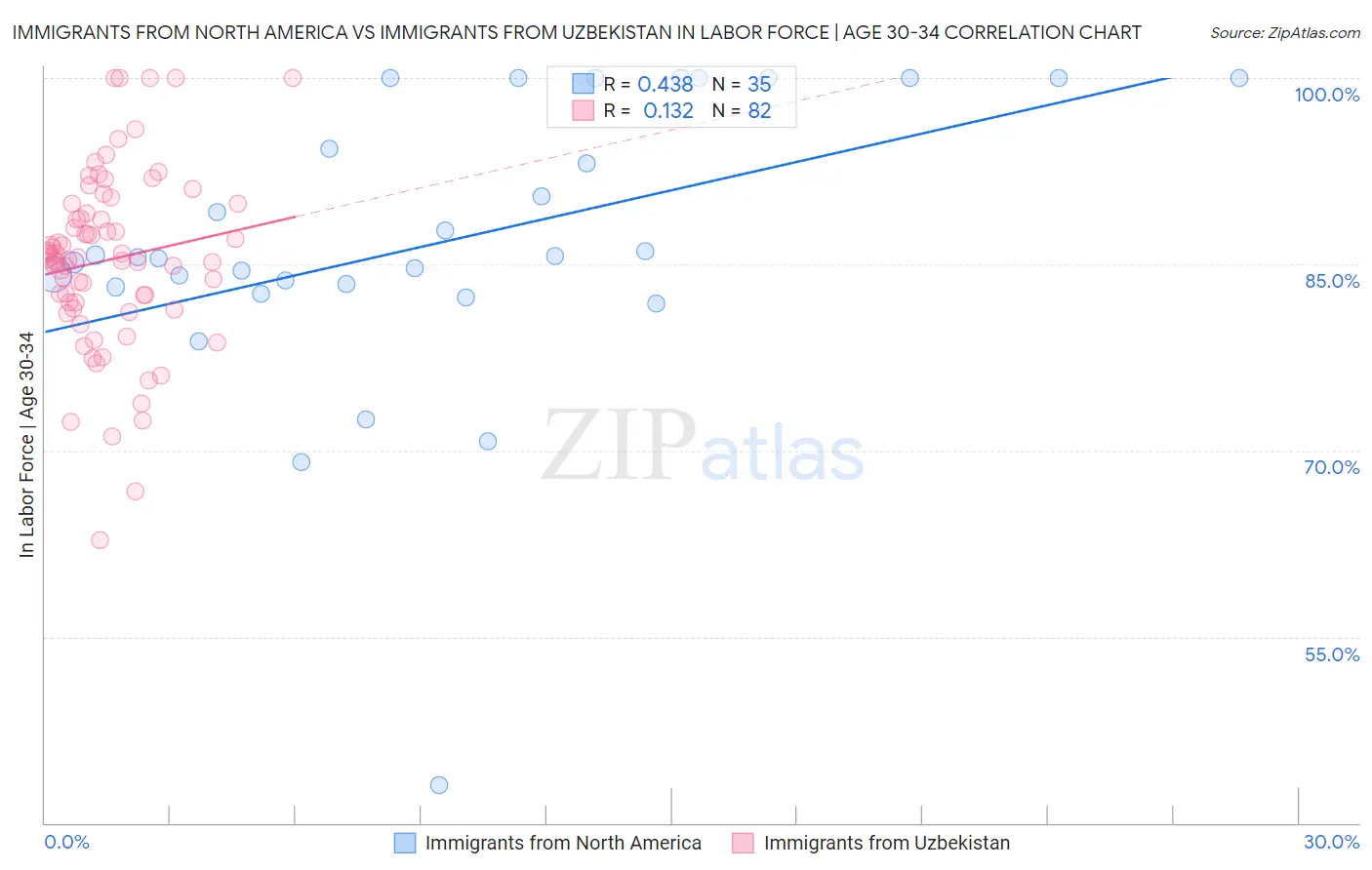 Immigrants from North America vs Immigrants from Uzbekistan In Labor Force | Age 30-34