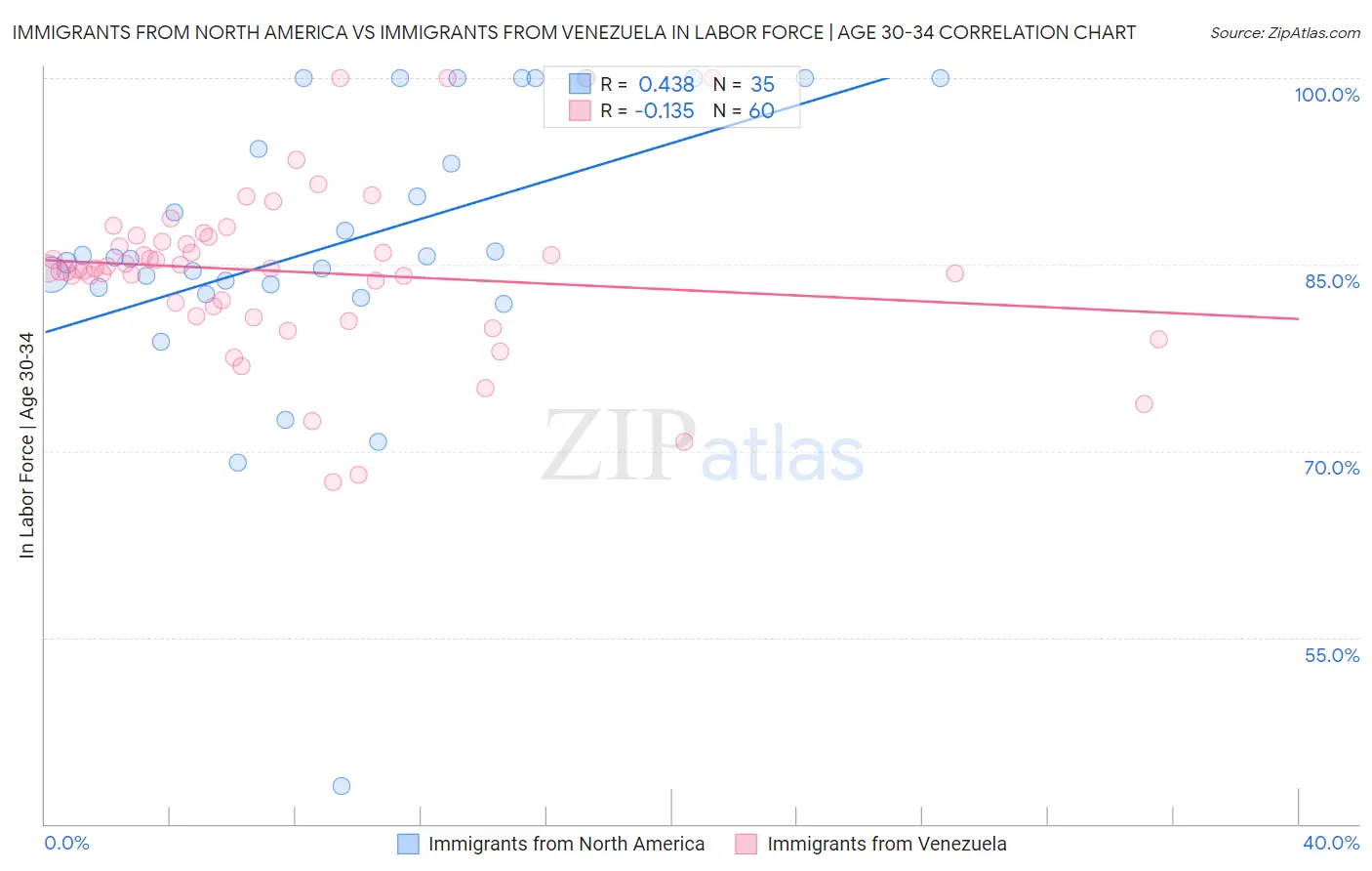 Immigrants from North America vs Immigrants from Venezuela In Labor Force | Age 30-34